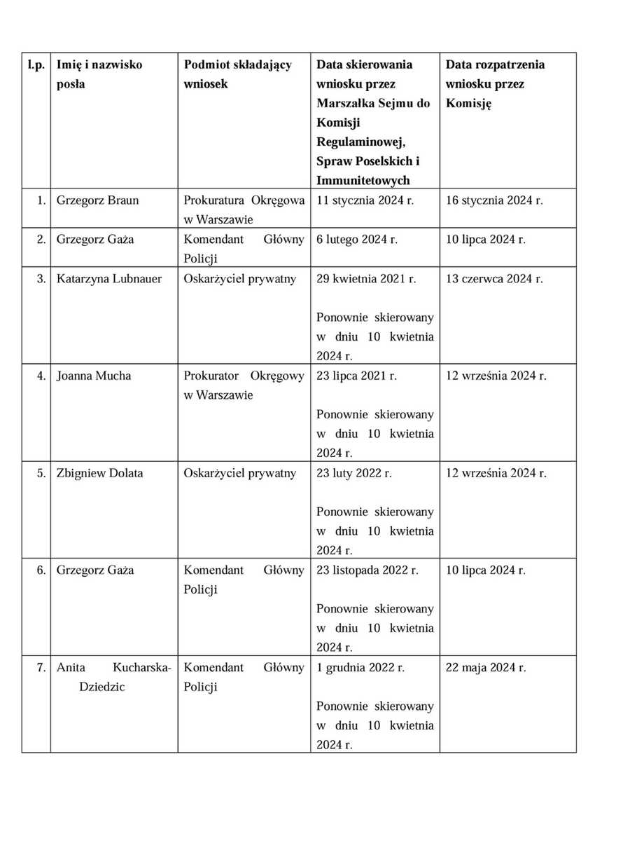 AndrzejekMitura's tweet photo. Panie marszałku @szymon_holownia !!!
Kto ochrania w polskim sejmie tych posłów :
- Przemysław Czarnek 
- Jarosław Kaczyński 
- Zbigniew Ziobro 
- Mariusz Błaszak 
- Marek Suski 
To Pan, licząc na głosy wyborców PiS w nadchodzących wyborach w 2025 r. ? 
Czy może ktoś pana czymś szantażuje mając jakieś kompromaty na Pana ?
A może zupełnie nie panuje Pan nad pracą polskiego sejmu ?
Kto blokuje rozliczenia PiS ? 🤔
Tak czy inaczej #KrucjataZiobry, to jest coś co nie powinno było się zdarzyć, winni zaniedbań powinni zostać rozliczeni 👊👊👊
 #TrzaskowskiTeam ✌️