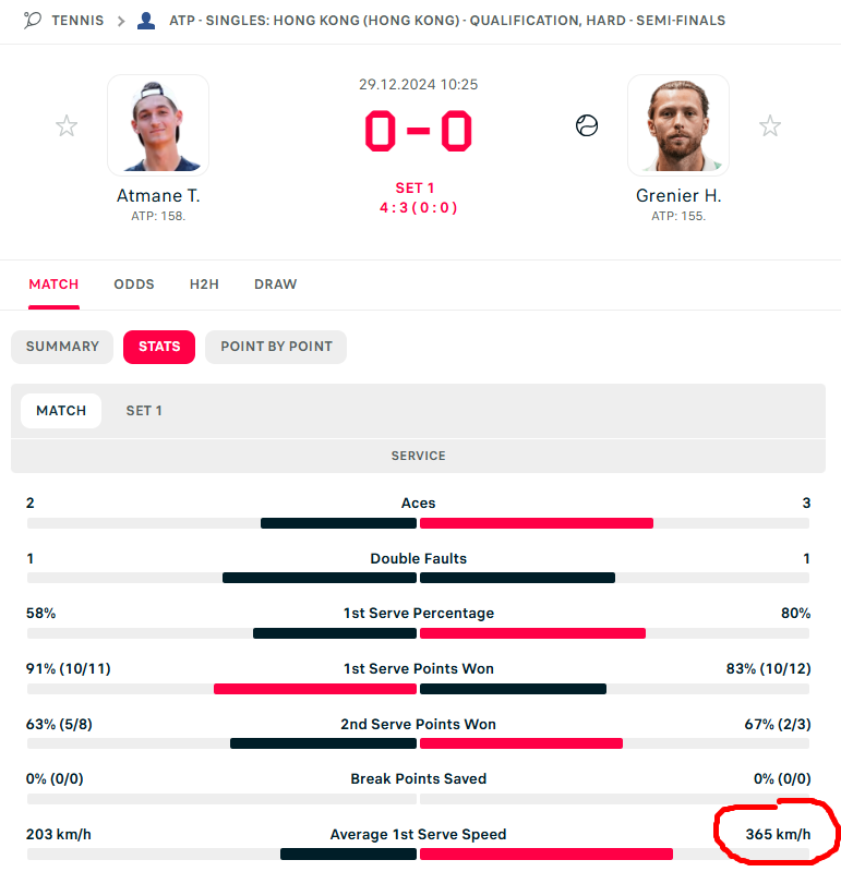Longtermbets's tweet photo. This must be the fastest 1st serve in the history of tennis!! 😁😁 #atptour https://t.co/QC0A4PGFNe