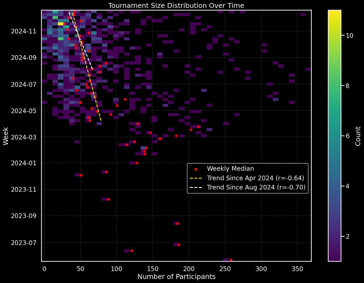 I’ve made a slightly longer write up on the other site but while this isn’t a smoking gun, it’s more evidence that smaller tournaments might be cannibalizing larger ones for players

Thanks to Cue for the inspiration and for his marvelous analysis