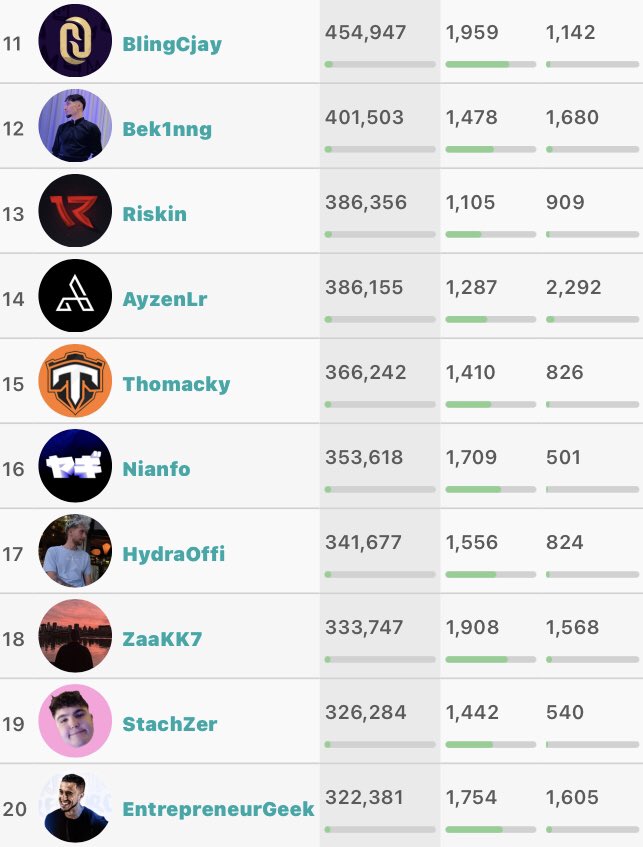 DexertoIntelFR's tweet image. 🪂🇫🇷 Voici le TOP 20 des streamers Warzone francophones les + regardés en 2024 :

🥇 Chowh1 (4e mondial)
🥈 SkyrrozTV (23e mondial)
🥉 Phyzikk (30e mondial)
4) MiziTW
5) Enkeo_
6) Low4n
7) Punkill
8) Sackzi
9) ESKc
10) Proze
11) BlingCjay
12) Bek1nng
13) Riskin
14) AyzenLr
15)…