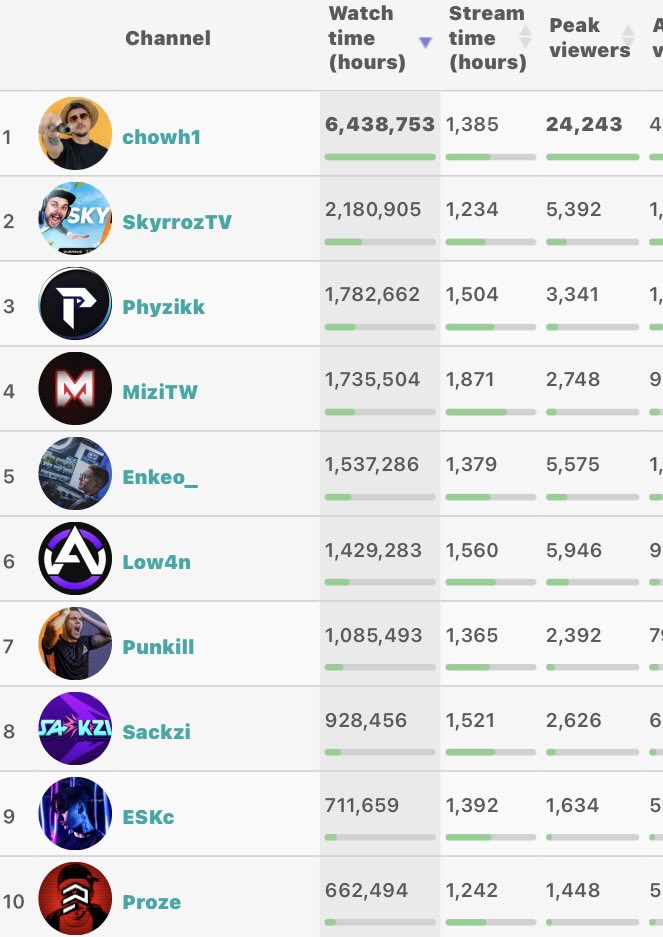 DexertoIntelFR's tweet image. 🪂🇫🇷 Voici le TOP 20 des streamers Warzone francophones les + regardés en 2024 :

🥇 Chowh1 (4e mondial)
🥈 SkyrrozTV (23e mondial)
🥉 Phyzikk (30e mondial)
4) MiziTW
5) Enkeo_
6) Low4n
7) Punkill
8) Sackzi
9) ESKc
10) Proze
11) BlingCjay
12) Bek1nng
13) Riskin
14) AyzenLr
15)…