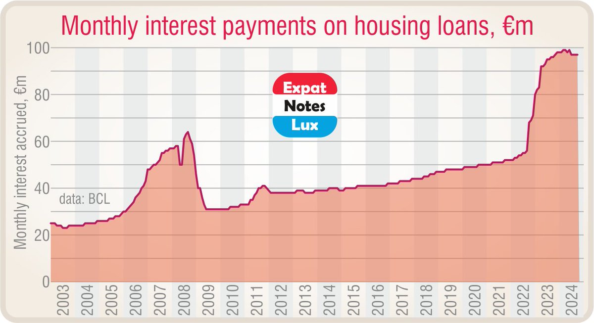 #Luxembourg banks earned almost €100m in monthly interest payments on housing loans in 2024

#ExpatNotesLux24L1455 #ExpatNotesLux #housing