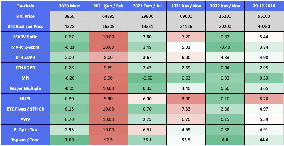 sametulutea's tweet photo. Yılın son onchain risk metriği: ~45 / 100
🔸 2024 Ocak: 43 
🔸 2024 Mart: 56
🔸 2024 Ağustos: 30

🖊️ Onchain ve risk metriğine göre portföyümün 1/15 kadarını Mart ayında satıp Ağustos ayında ekleme yaptım. Bu şekilde bir faydası oldu bana.

🖊️ Şu anda kendi adıma yine pek aksiyon alınacak bir bölgede değiliz. Genel metriğe bakınca zaten yılda 1-2 al veya sat sinyali üretiyor. 

✏️ Biraz daha aktif al-sat yapmak isteyenler BTC Fiyatı / STH CB (short term holder cost basis: kısa vadecilerin maliyeti) verisini kullanabilir.

✏️ BTC / STH CB verisi şimdiye kadar hep 0.6 ile 1.6 arasında dolaşmış. Şu anda 1.1 seviyesinde:

Kısa vadecilerin maliyeti: $86.6k
$95k / 86.6k = 1.1

🔹 Bu seviye Mart'ta 1.4 ($73k/$52k) olmuş.
🔹 Ağustos'ta 0.75 ($49k/$65k) olmuş.
 
✨ Kısacası 0.8 ve altında alım yapıp 1.3 ve üstünde kâr almak çok basit ve kullanışlı bir strateji olabilir. 

🖊️ Veya mayer multiple (BTC fiyatı / BTC fiyatının 200 günlük ortalaması) verisine bakalım. Şimdiye kadar hep 0.6 ile 2.6 arasında dolaşmış. Şu anda 1.33 seviyesinde.

🖊️ Genellikle 1.47-1.50 civarları ara direnç & 1 seviyesi ise ara destek olarak çalışıyor.

🔸 2024 Mart'ta 1.84 olmuş.
🔸 Ağustos'ta 0.87 olmuş.

✨ Kısacası 1 ve altında alım yapıp 1.6 ve üstünde kâr almak çok basit ve kullanışlı bir strateji olabilir.

🌲 Umarım 2025'te onchain risk metriğinin 0.7 ve üstüne çıktığını & oralarda uzun süre kaldığını görürüz. 2025'te de bu verileri düzenli olarak paylaşmaya devam edeceğim.

🌲 Her paylaştığımda 10 metrikten 1-2 tanesine vurgu yapıyorum. Sadece bu içeriklerimi okuyarak en çok kullanılan onchain metriklerinin %80-90 kadarına hakim olabilirsiniz.