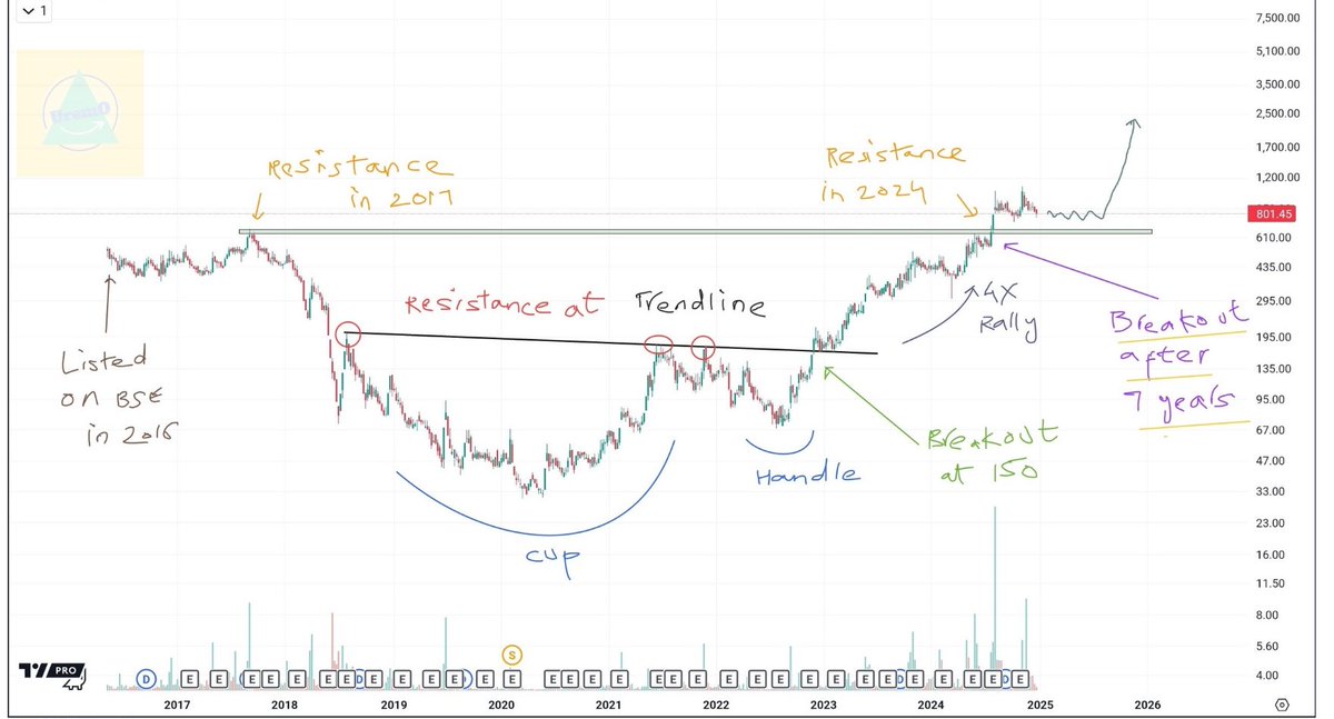 🚀🔥This stock can be 5X in 2025🔥🚀

💎Full price action explained in chart.
💎Company is the King 👑 of patents in eco-friendly products
💎PE ratio : 22 only || Pays Dividend also
💎 Promoters hold 66%+ stake

♥️🔁 💬Like, Retweet &amp; Comment
 “give stock name pls” to get more
