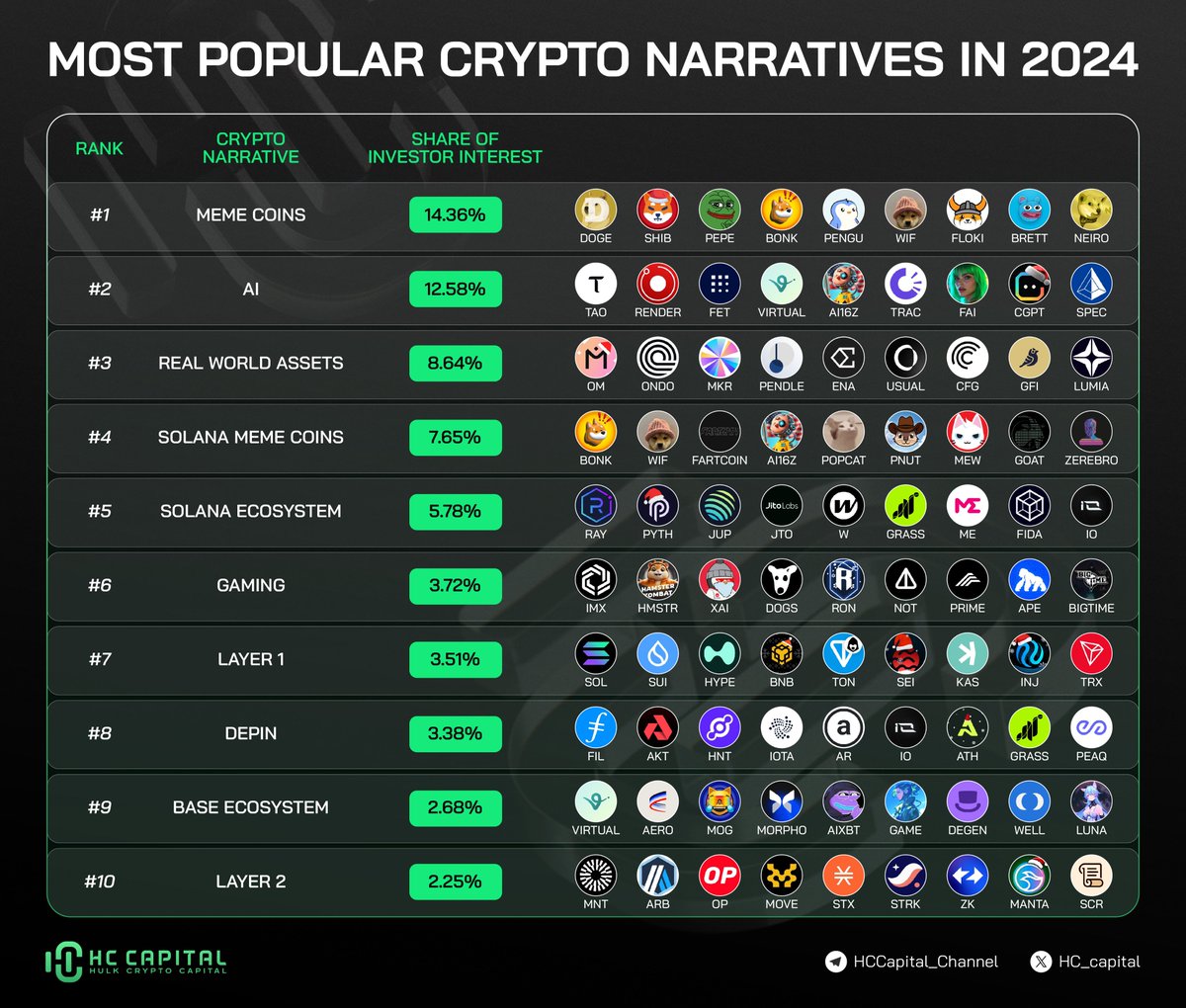 🚀 Most Popular Crypto Narratives in 2024! 1️⃣ #Meme Coins – 14.36% 2️⃣ #AI  – 12.58% 3️⃣ #RWA – 8.64% 4️⃣ #Solana Meme Coins – 7.65% 5️⃣ Solana  Ecosystem – 5.78% 6️⃣ #
