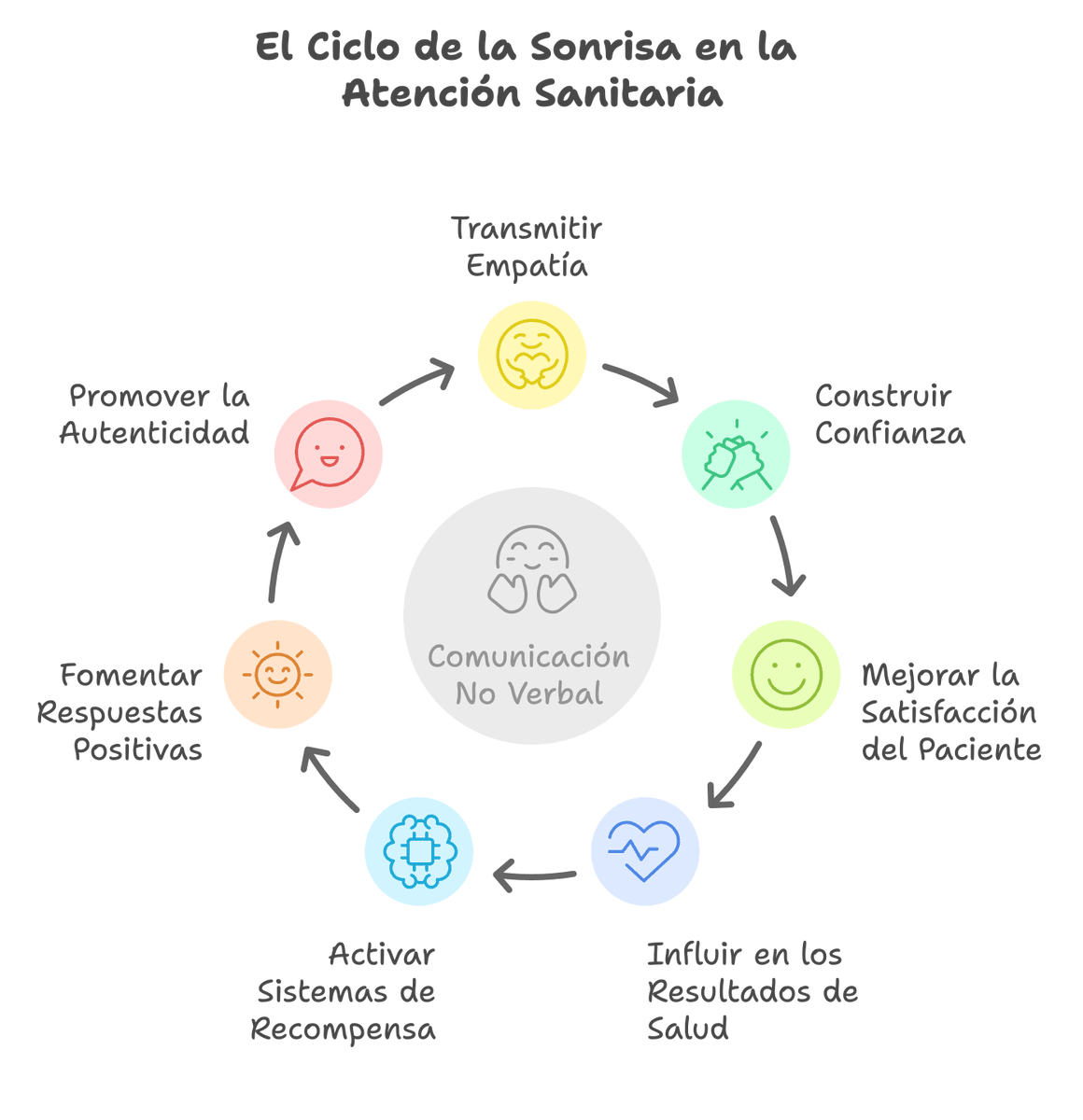 EnfermeroEnred's tweet photo. "El ciclo de la #sonrisa en la atención sanitaria"
⚠️ No todas las sonrisas son iguales. Las falsas se detectan fácilmente y pueden ser contraproducentes.
✅ Una sonrisa auténtica transmite #empatía, conecta con el paciente y fomenta su bienestar emocional.
#ComunicarCuida #Enfermeras https://t.co/HDW5YCPtBv