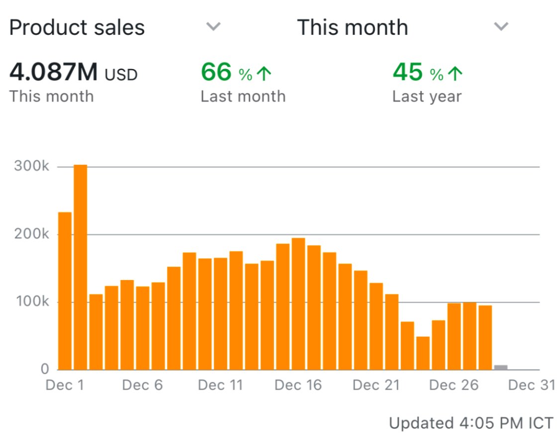 really good december for us, also weirdly good days right now. I think in general the advantage of Amazon being a fucking pain to work with, is that there's not much new competition