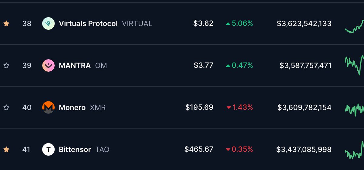 VIRTUALS just became the biggest AI infra and will continue to dominate
Here’s 2 simple reason why.

→ They are attracting the most talents ( numbers I can’t say ) and Q1 2025 the number of good teams will increase by an order magnitude.

→ Remember OTC GCR FUD? I had to come