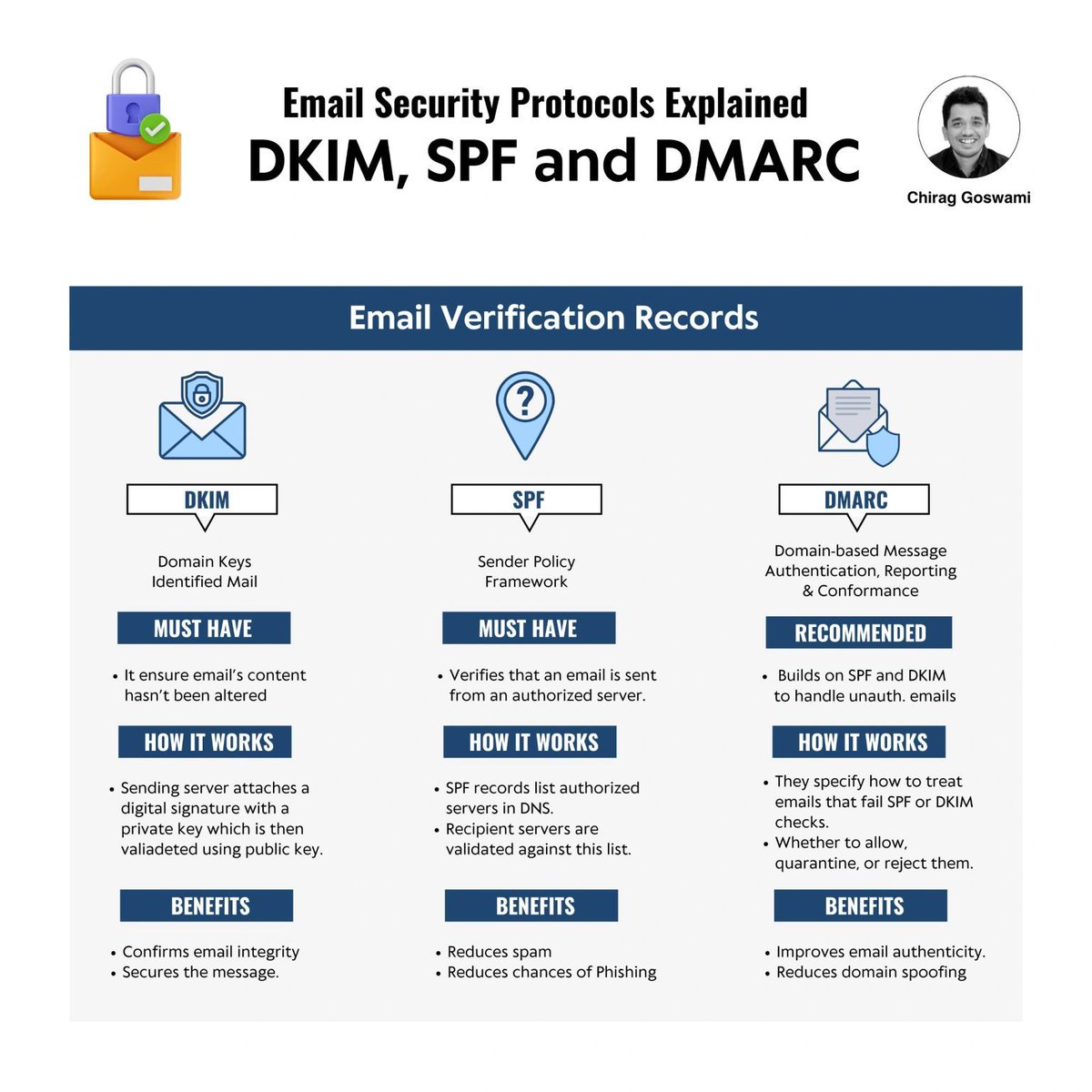 LetsDefendIO's tweet image. Email Security Protocols for SOC Teams