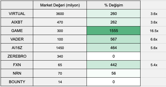 sametulutea's tweet photo. AI Agents (yapay zekâ asistanları) son 1 ayda güzel kazançlar getirdi. Bu trendin 2025'te de devam edeceğini düşünüyorum. Şimdi yeni bir yol haritası çıkaralım:

✨ Artık herkes ai agents tarafının memecoinlerden ayrıştığını fark ediyor. Tabii ki işin içinde topluluk ve eğlence gibi faktörler önemli, ancak konu biraz daha utility "kullanım alanı" tarafına doğru kayıyor.

🖌️ AGI (insansı yapay zekâ) herkesin ulaşmaya çalıştığı seviye. Bunun için TEE (trusted execution environment) çok önemli bir yerde.

🖌️ Son günlerde bu nedenle Spore, Phala (PHA), Marlin (POND) gibi projeler iyi fiyatlandı. PHA ile 2x yapıp maliyetimi aldım, gerisini piyasa koşullarına bıraktım. Tabloda bu tarz hızlı al satları göstermiyorum.

🖌️ TEE kavramını kısaca yapay zekâ asistanlarının otonom bir şekilde davranmasını sağlayan yapı olarak ifade edebiliriz. 2025'te daha çok gündeme gelecektir.

🔸 a16z 2025 tahminlerini dinledim. TEE ile birlikte "proof of personhood" konusu ön plana çıkacaktır gibi bilgiler paylaştılar. Bu alanda Mocaverse, Story, Mira gibi projeleri incelemek bizi ön plana atabilir.

🔸 MOCA zaten buradan biraz fiyatlandı. Ancak ne kadar potansiyeli olduğunu tartmak gerekiyor. Bu da detaylı bir inceleme konusu. Birkaç gün içinde yazmaya çalışacağım.

🔹 DePIN sektörü ile AI sektörü iç içe. Kullanım alanları daha da girift hale gelecektir. Herkesin bildiği 2-3 proje var. Bence detayları araştırıp yeni alfalar bulabiliriz. 

🔹 Özellikle Peaq ekosisteminden yeni fırsatlar yakalamayı hedefliyorum. İş yükünü insanlardan makinelere ve yapay zekâya atacak projeleri tespit edebiliriz.

🖊️ Base ağı çok ön planda. Virtuals, AIXBT, GAME gibi projelerin bence hala gidecek yolu var. Ancak buradan girince zengin etmez. Bu nedenle yeni fırsatları da kovalamak gerekiyor. Şimdi 3 örnek vereyim:

🖊️ AIBXT, dün gitti Hyperliquid üzerinde Vapor diye bir proje var dedi, bir anda 2x yaptı. Haber ile al-sat yapmak isteyenler için bildirimleri açmak güzel kazançlar getirebilir.

🖊️ GAME projesi Virtuals üzerinde bir framework (altyapı) sunuyor. Özellikle GameFi tarafında birçok yapay zekâ asistanı var & yenileri de çıkacaktır. Bunları araştırıp bugün/yarın paylaşacağım.

🖊️ Solana'daki daos-fun yerine Base'de daos-world var. Burada da güzel fırsatlar var. Paylaşan 2-3 hesap gördüm, net bir anlatım görürsem retweetlerim.

🖊️ Virtuals kurucusu Jansen Teng, son katıldığı programda Base ve Solana dışında Hyperliquid ve Abstract Chain tarafında ai agent ile ilgili gelişmeler olacağından bahsetti. İncelemeye değer projeler var, bunlar kazanç kapıları açacaktır.

✏️ Solana tarafında AI16Z çok baskın. Projenin kurucusu Shaw ne derse yeni trend o oluyor. Bildirimleri açmaya değer bir hesap daha.

✏️ Messari'nin ai agent altyapı projeleri kıyaslamasında "Rust" dilini kullanan projelerin değerlenmeye müsait olduğu sonucunu çıkaran içerik üreticileri var. Burada ARC bir fırsat verebilir. İnceleyip karar verebiliriz.

✏️ AI swarm (birlikte çalışan yapay zekâ asistanları) konusunda tercihimi FXN'den yana kullandım. AI16Z ile birlikte çalışıyorlar. Ocak ayının başında çeşitli duyurular yapacaklar. Bakalım nereye kadar gidebilecekler...

🖊️ Henüz dokunulmamış ve 2025 başında çok fazla dikkat çekebilecek alanlar var. DeFi asistanı & kız/erkek arkadaş rolü görebilecek asistanlar gibi.

🖊️ Örneğin 3. seviye asistanlar (5 seviye var, seviye 3 olan asistanların kendi cüzdanı var ve otonom davranış sergileyebiliyor) bu alanda ön plana çıkabilir.

🔸 İlk olarak Base ağındaki LUNA akıllara geliyor. LUNA daha da değerlenebilir veya daha fonksiyonel asistanlar kız/erkek arkadaş rolü üstlenebilir. 

🔸 DeFi tarafında Almanak projesini yakında inceleyip bir paylaşım yapacağım. Bakalım yatırım tavsiyesi verecek asistanlara ne kadar yakınız. 

🔹 GameFi tarafında BNTY (Solana) ve NRN (Arbitrum) tutuyorum. Henüz GameFi tarafı hareketlenmedi ama 2025 ilk çeyrekte pozitif gelişmeler bekliyorum.

🔹 Hatırlatmakta fayda var. Bir anda süper bir proje çıkar ve bütün likidite oraya kayabilir. Bu nedenle şimdiye kadar elde ettiğim kazançlar gidebilir. Bunun bilincinde olup likidite ile beraber hareket etmek gerekiyor.

✨ Önümüzdeki 4-5 gün bolca araştırma yapıp paylaşacağım. Dileyenler bildirimleri kapatabilir, normalden daha aktif olacağım bir dönem olacak.

✨ Kâr alma stratejilerimi detaylı yazarım. Herkesin risk iştahı farklı ama merak edenler varsa diye paylaşırım gün içinde.