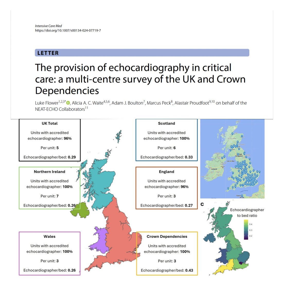 Echocardiography in ICU
🔍survey by <a href="/TRICNetwork/">TRIC Network</a> <a href="/ICS_updates/">Intensive Care Society 💙</a> <a href="/FICMNews/">FICMNews</a> &amp; <a href="/BSEcho/">BSEcho</a>, 178 🇬🇧 critical care units 
🖥️significant heterogeneity in provision
🖥️96% had accredited clinician
🖥️16% of medical staff accredited in FOCUS &amp; 4% in advanced #echo
🔓rdcu.be/d47LM
🧵1/2