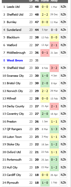 S2Stats's tweet photo. WBA create a similar number of chances as #twitterblades. But let in lots more. Also - according to @soccerstatscom - they can't beat or finish off teams above them. Hoping it stays that way today #shuwba https://t.co/f2EP945yrv