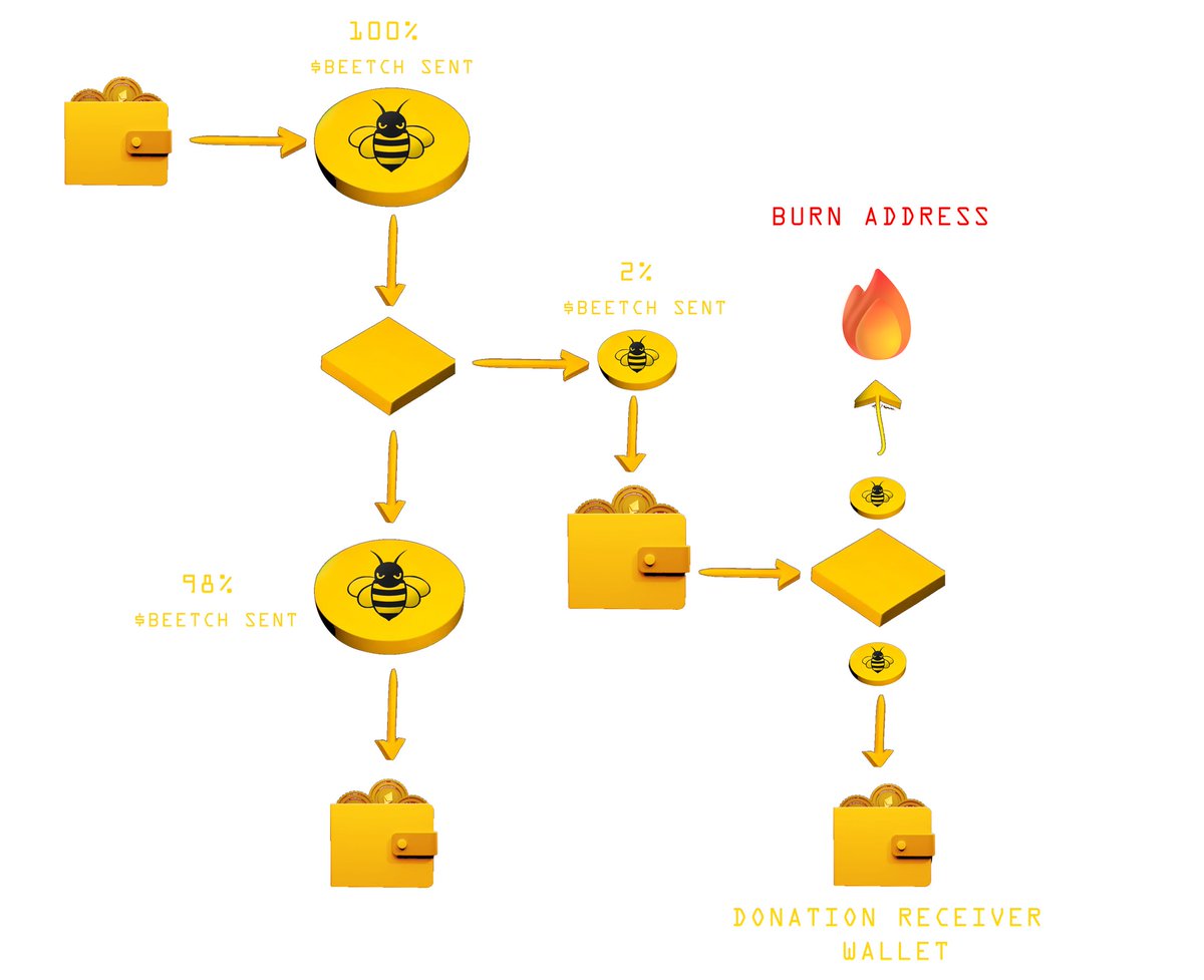 Adeofdefi's tweet image. If you&apos;ve been following my posts about @beetchCoin, the thought of &quot;How it works&quot; might have crossed your mind, and that&apos;s good cos today, I&apos;ll be breaking down #BEETCH TAX. 

Gentlemen, Shall we? 👔👔

Each time a #BEETCH token is transferred, a 2% tax is applied to the…