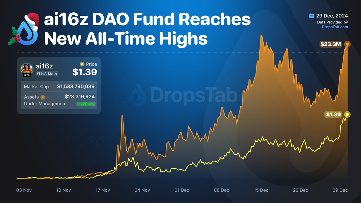 🔥 @ai16zdao Reaches New All-Time Highs • Market Cap $1.53B • Volume 24h  $221.4M • AUM $23.3M • Forks 1,500+ Track ai16z portfolio on DropsTab 👉  https://t.co/YYdSZub6QG Get notified about new assets