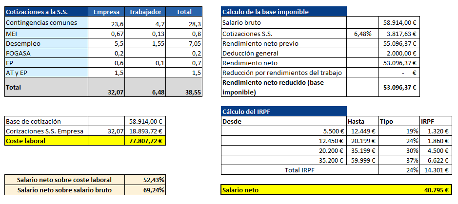 Un sueldo bruto de 58.914€. Que tendrá un coste total de 77.808€ para el empleador, de los que el empleado recibirá el 52,43%.

IRPF: 14.301€
Seguridad Social: 22.711€
Empleado: 40.795€

Es el salario que menos recibe por cada euro de coste laboral. Aquí cómo se calcula 👇