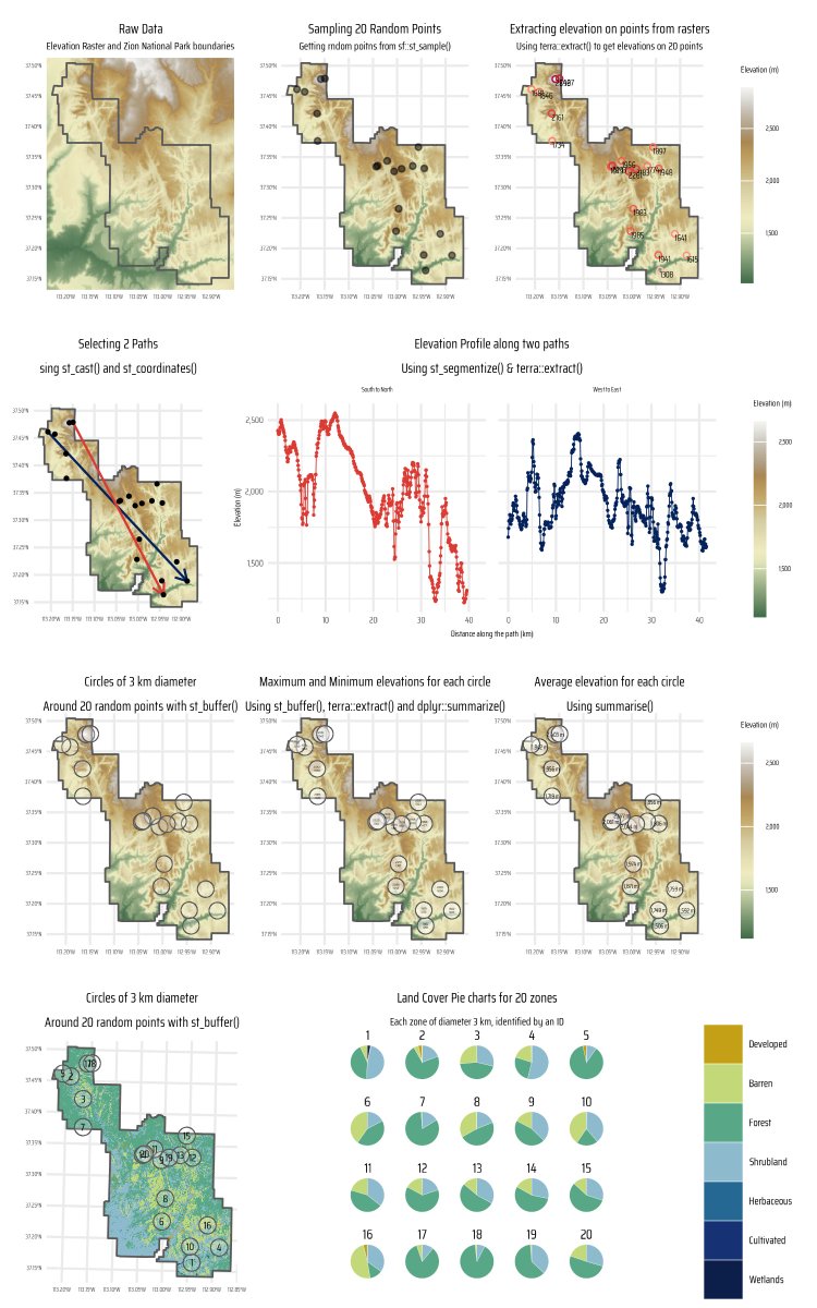 Aditya Dahiya (@adityadahiyaias) on Twitter photo #dataviz #maps A code demonstration and tutorial on using power of #R, {sf} & {terra} for techinques of raster extraction. Getting elevations and land use on points, routes and areas.
Code 🔗 tinyurl.com/raster-extract
Tools #rstats #sf #ggplot2 #terra #tidyterra by <a href="/dhernangomez/">dieghernan ن</a> #dataviz #maps A code demonstration and tutorial on using power of #R, {sf} & {terra} for techinques of raster extraction. Getting elevations and land use on points, routes and areas.
Code 🔗 tinyurl.com/raster-extract
Tools #rstats #sf #ggplot2 #terra #tidyterra by <a href="/dhernangomez/">dieghernan ن</a>