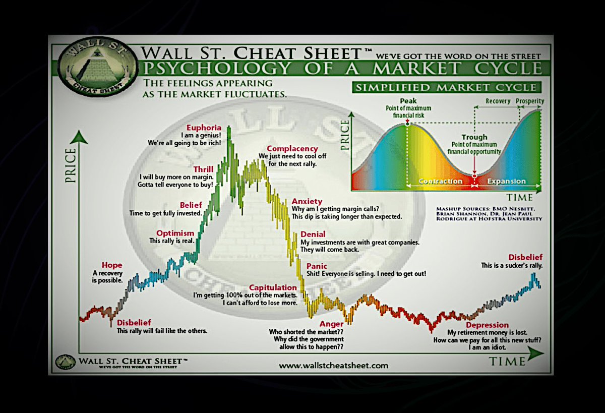 GNDENGINEERING's tweet photo. The only reason we should not be on the Complacency part is that #ETH have not reached ath yet. https://t.co/dm0pMbnoGb