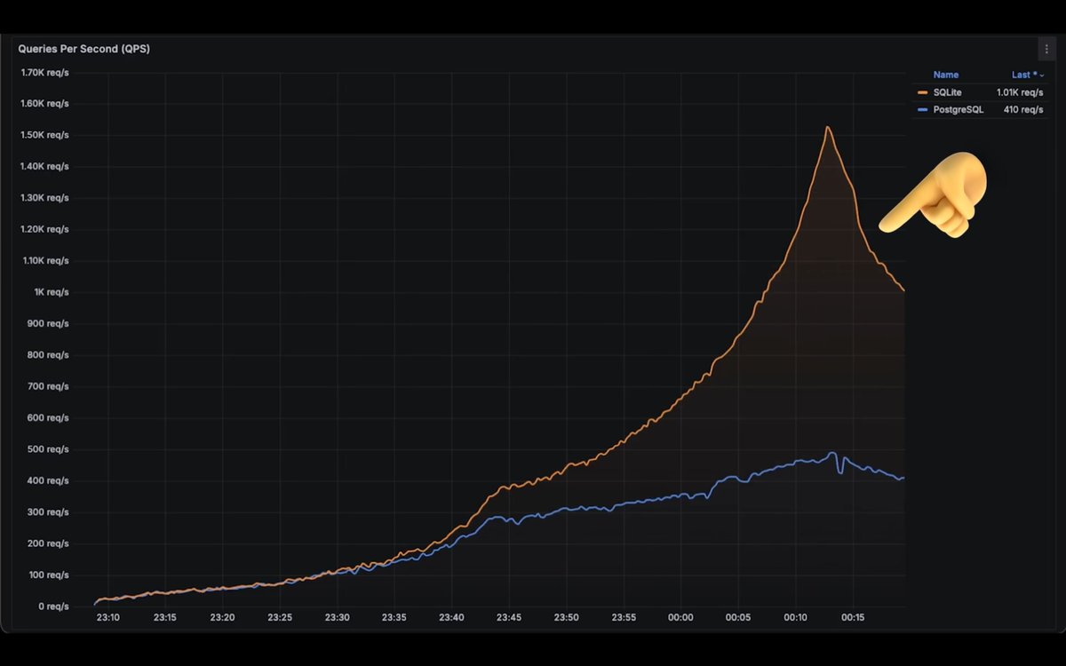 iavins's tweet image. I found this comparison between Postgres and SQLite. It covers latency and throughput measurements for reads and writes.

However, I found it to be heavily biased towards SQLite since the benchmark only includes a single writer and doesn't test concurrent writes in Postgres.…