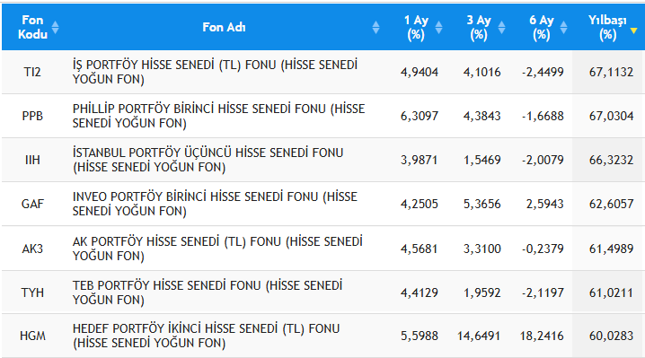 Ekonomist2024's tweet image. #bist100 endeksi bu yıl %31,49 yükseldi. hiçbir temaya yatırım yapma zorunluluğu olmayan hisse senedi yoğun fonlar:

1. #tı2 % 67,11🥇
2. #ppb %67,03🥈
3. #ııh %66,32🥉

tl bazında #nasdaq100 %55, #sp500 %50 getirdi. unvanında yabancı ibaresi bulunan fonlar:

1. #aft %51,35🥇
2.