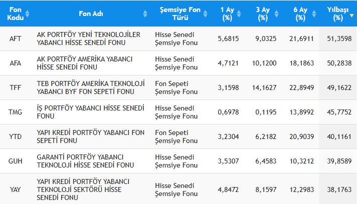 Ekonomist2024's tweet image. #bist100 endeksi bu yıl %31,49 yükseldi. hiçbir temaya yatırım yapma zorunluluğu olmayan hisse senedi yoğun fonlar:

1. #tı2 % 67,11🥇
2. #ppb %67,03🥈
3. #ııh %66,32🥉

tl bazında #nasdaq100 %55, #sp500 %50 getirdi. unvanında yabancı ibaresi bulunan fonlar:

1. #aft %51,35🥇
2.