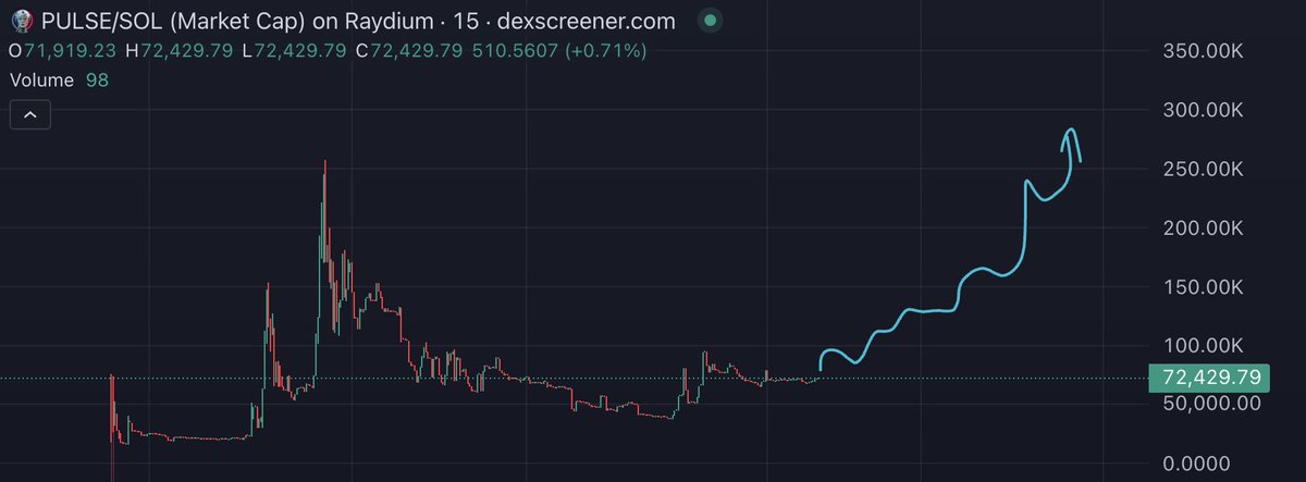 $PULSE good entry

chart looking good, now very low market cap

I think 4-5x will be easy

5HQE78fpP6uZXBHskb868jippQCxuQHu8bz8zcqgpump