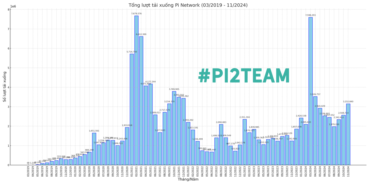 pi2team's tweet photo. 🚀 The Pi Network app has reached an incredible 131,208,900 downloads across the App Store and Google Play from March 2019 to November 2024! 🌍📱 Join the revolution and be part of the future! #PiNetwork #Crypto #Blockchain #Innovation #PiCommunity 🌐✨ @PiCoreTeam #pi2team https://t.co/7KNGg9sUkH