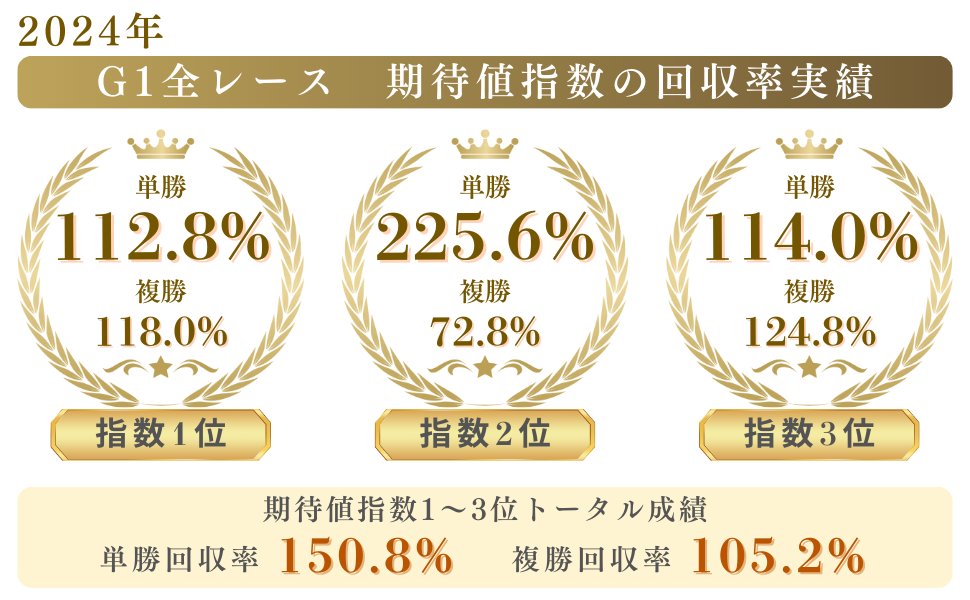 horse_scorer's tweet photo. 改めて今年1年の競馬、お疲れさまでした！

🔻2024全G1の期待値指数の回収率結果
指数1-3位トータル　単150.8％　複105.2％
初年度から良い結果を残せて安心しました😊

ここからは今年1年間と、来年の指数公開についてお話しします。

✅今年の振り返り

去年の今頃はフォロワー約200人で、たまに気になっ��データを投稿する程度でした。

そこからサイト(競馬AIナビ)を作成し、1月から指数を公開し始めたところ、フェブラリーSの的中を機に一気に多くの方に見ていただけることになりました。
🔹Xのフォロワー➡️1万越え
🔹サイへのアクセス➡️月間20万PV以上

正直、うまくいってもこの半分程度と思っていたので、僅か1年間でここまでになり非常に驚いて��ます。

色々な方の応援や後押しがあったおかげです。ありがとうございます！🙇

✅今後の指数公開・サイト運営について

こちらは結論から…
毎週の指数は引き続き今の形のまま無料で公開します！

私は「長期的視点での回収率向上」を目的としている以上、1日単位など短期での有償販売は根本的な思想に反すると考えています。(この辺はまたmixi2の方で語ります)
そのため、長期的に使えるよう無料公開を継続します。

その他の色々なデータ分析記事も、もちろん今までと変わらず無料で書いていきます。

ただ、サイト運営や指数公開に諸々の経費がかかっているのも事実です。初期投資分もありますが、この1年間で20万円以上…😅
流石に赤字での継続は困難なため、買い切りで半永久的に活用可能な「馬券の買い方」などのノウハウ��の情報を有償記事として提供することで、運営経費に充てさせていただく予定です。(もちろん、購入しなくても今までどおり指数等は閲覧可能です)

まずは近日中に、期待値指数を使った馬連の実践的買い方の記事を提供予定です！

✅最後に…

正直１年間続くと思っていませんでした😅
的中のご報告や、分析記事が参考になった、などのありがたいお言葉をたくさん頂戴したことがとても励みになり、ここまで継続できました！

もし1月・2月あたりの超初期からご覧いただいている方がいらっしゃれば、ぜひリプで教えて下さい笑

また、時にはサイトからご支援をいただくこともあり、資金面はもちろんのこと、モチベ的にも非常にありがたかったです🙇
ご支援いただいた方には、また何かしらの形でお返しさせていただきます！

長文となりましたが、改めまして今年1年ありがとうご��いました！おかげさまでとても楽しく実りのある1年となりました！

引き続き競馬に関する様々な分析記事や指数を公開していく予定ですので、来年もどうぞよろしくお願いします！