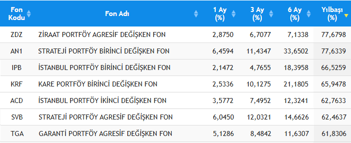 Ekonomist2024's tweet image. #bist100 endeksi bu yıl %31,49 yükseldi. hiçbir temaya yatırım yapma zorunluluğu olmayan hisse senedi yoğun fonlar:

1. #tı2 % 67,11🥇
2. #ppb %67,03🥈
3. #ııh %66,32🥉

tl bazında #nasdaq100 %55, #sp500 %50 getirdi. unvanında yabancı ibaresi bulunan fonlar:

1. #aft %51,35🥇
2.