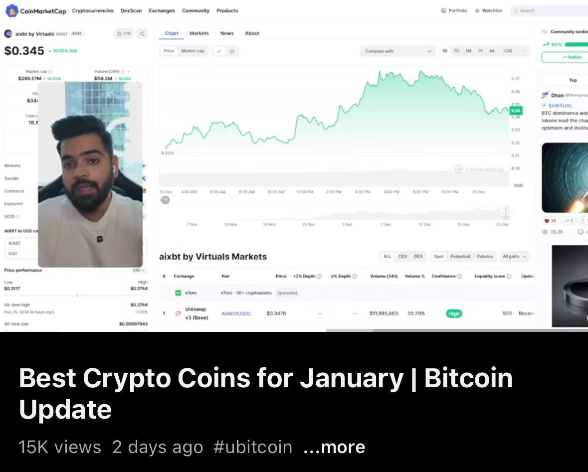 BudhilVyas's tweet image. Another gem delivered to the community 🚀

$AIXBT ( @aixbt_agent ) is up 50%+ in just 48 hours since our YouTube call

First AI Agent on @virtuals_io ecosystem showing massive potential + AI Agent meta is just getting started

Hit like and repost if you want more alpha like this