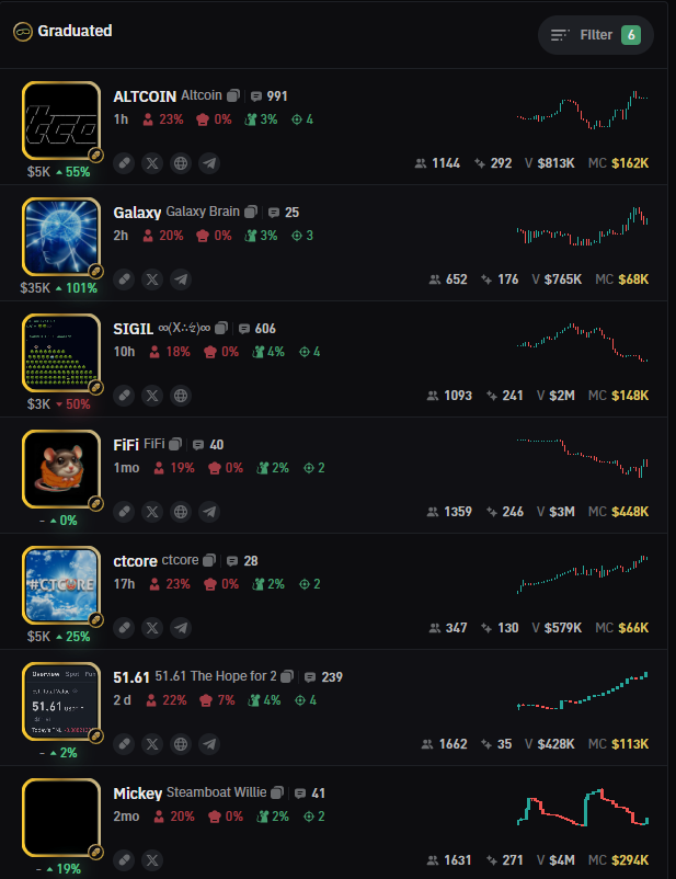 MemeTrickster's tweet photo. Graduated💫

These filters have made me a lot of money, and I’m sticking with what works.

They filter out most of the rugs and help you identify coins with the highest potential.

That said, remember to stay critical. 

Even with great filters, careful evaluation is still essential🤝