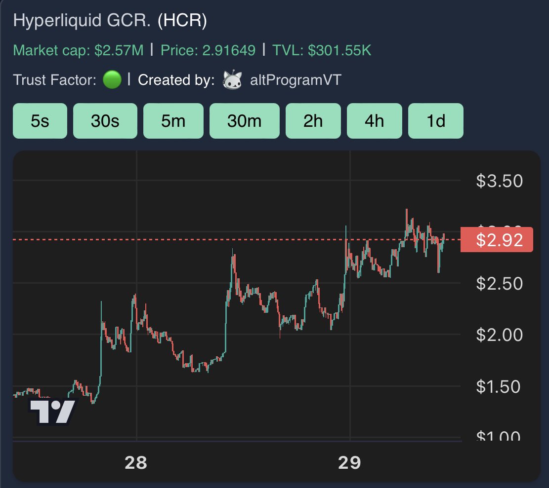 $VAPOR exploded to 90M mcap overnight 📈

<a href="/HCR_BOT/">HCR</a> will be the next runner:

- first AI agent on HL
- really good reach
- great dev

Still sitting at 2.5M mcap on Hpump 👀

Buy $HCR here: t.me/HypurrFunBot?s…

After setting up the bot join their TG: t.me/c/2195541592/1…