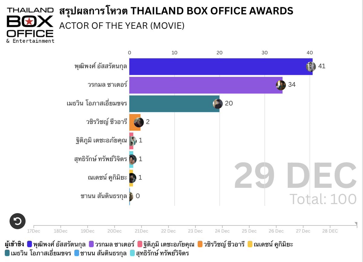 heyyou2550's tweet photo. คะแนนโหวต 50% จาก QR VOTE และ 50% จาก LINE
ข้อมูลวันที่ 29/12/67 (เราตามอยู่ 😭)
#bbillkin #หลานม่า #บิวกิ้น #LAHNMA
#ThailandBoxOfficeAwards2024 https://t.co/zvzGa1VXI4
