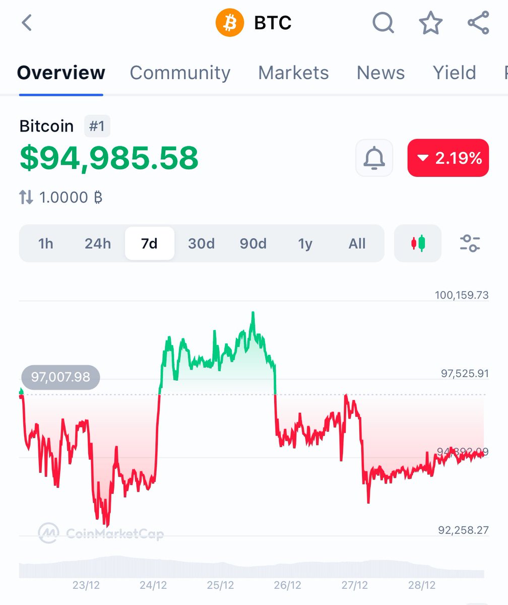 dainius_zino's tweet photo. **Weekly & Yearly Crypto Review for 2024 #Bitcoin #Cryptocurrencies**

My horoscope from last week was somewhat accurate but not enough. Expected more volatility. The week saw a temporary spike, but bulls couldn't keep the price near $100k. Low trading volumes left more room for manipulation, likely influenced by Asia.

I read forecasts from at least 20 VCs, analytical platforms, and crypto VIPs. Most see Q3 as the peak when Bitcoin might hit its highest price this year, coinciding with Microstrategy potentially joining the S&P500. Ethereum, AI, DeFi, and memecoins dominate predictions. Here’s my TOP 7 for 2025:

1. **AI Infrastructure** - Platforms like Virtuals for building AI agents. I wrote about this at ~$0.5. Room for growth but check the competition.

2. **Solana** - Undervalued blockchain with user growth, adaptability, and community size. Could be a dark horse with potential ETF approval.

3. **Privacy Coins** - Like Secret Network. With Mica and US regulations, privacy coins like Monero might see increased attention.

4. **Blockchain Gaming** - No clear leader yet, but expect an AI-driven blockchain game to shake up the market.

5. **DeFi & Wallet Tokens** - Uncertainty with Mica might push more users towards decentralized exchanges, increasing risks and rewards.

6. **Dogecoin** - Musk's vision for a WeChat-like service in China might use Doge for payments, or stablecoins on another blockchain like Lightning Network.

7. **Memecoins** - The cycle continues with new platforms, but regulation might ironically make them seem safer, boosted by AI for project economy.

Horoscope for next week: The impact of Mica and US regulations might deter aggressive Bitcoin price hikes. Expect a red week with Bitcoin potentially below $90k.