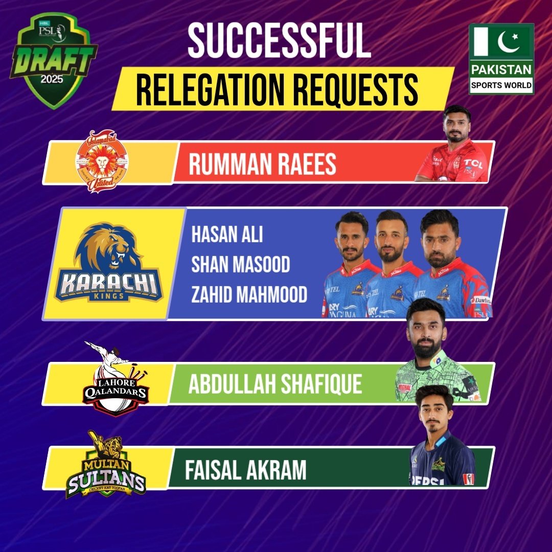 paksportsworld's tweet photo. Successful Relegation Requests for PSL 10 draft
#PSL10 #PSL2025 #PSL102025 #HBLPSL10 #HBLPSLDraft  #hblpsl2025 #pakistansportsworld #PakvsPak #Savspak https://t.co/IqcAJDd9vG