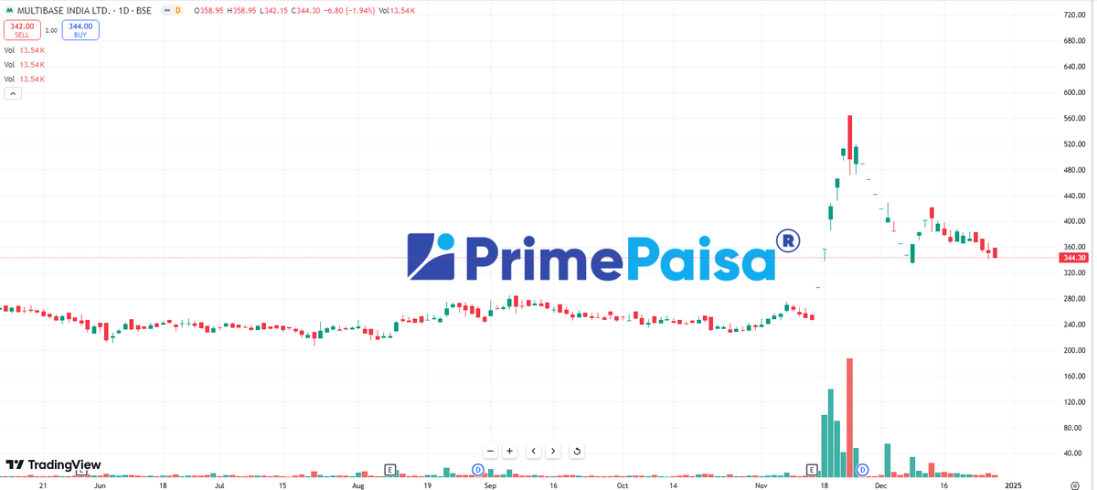EyeOn_Trade's tweet image. #Multibase India Ltd 
Market Cap₹ 435 Cr.
Stock P/E 29.1
Dividend Yield 15.4 % 

 ये टेक्निकली वापस उछल जायेगा देखते है !  😊🤣