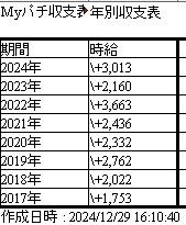 kamerx's tweet photo. 打ち納めました
今年は投稿件数10件のみでしたが、何故か身バレして沢山の方がホールで声をかけて下さいました。話してくれた方、DMくれた方、本当にありがとうございます。
本年度金策
パチスロ稼働時給+3013円×沢山
株実現損益 +335,052円
国内評価益 +279,671円
他内職収入 +2,377,099円
→メモへ https://t.co/9mIy4zWEst