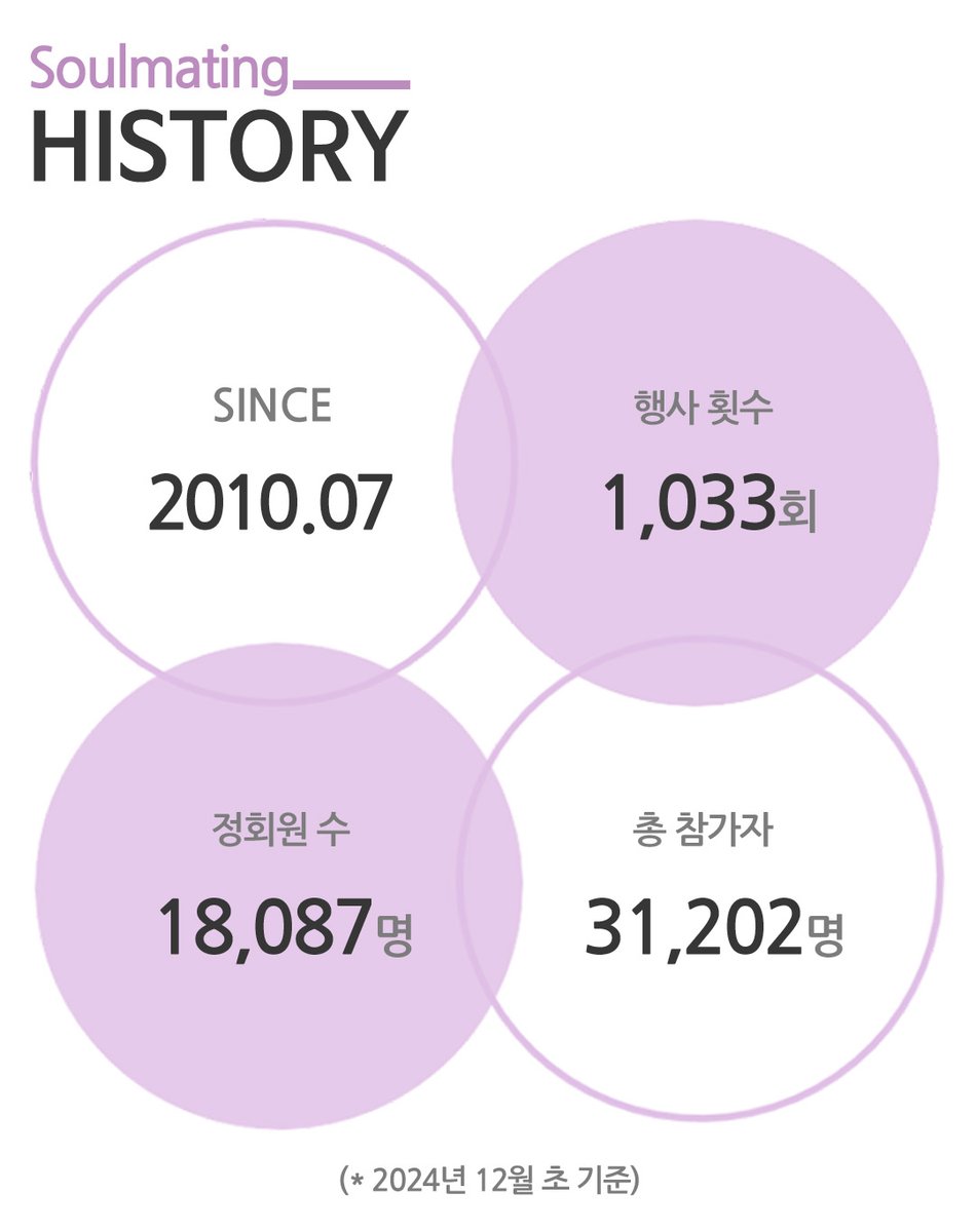 제1034/1035회 #직장인소개팅 후기
[도시남녀 19커플 - 총 38명 매칭]

a*** (남성37세/개인사업)
매니저님이 신경 써주셔서 편안하게
참가했고, 즐거운 대화 나눴어요 :)

c*** (여성35세/서비스업)
지인 소개로 첫 참가인데, 깔끔하고
편리한 만남 시스템이 좋았습니다^^

#커피미팅 #로테이션소개팅