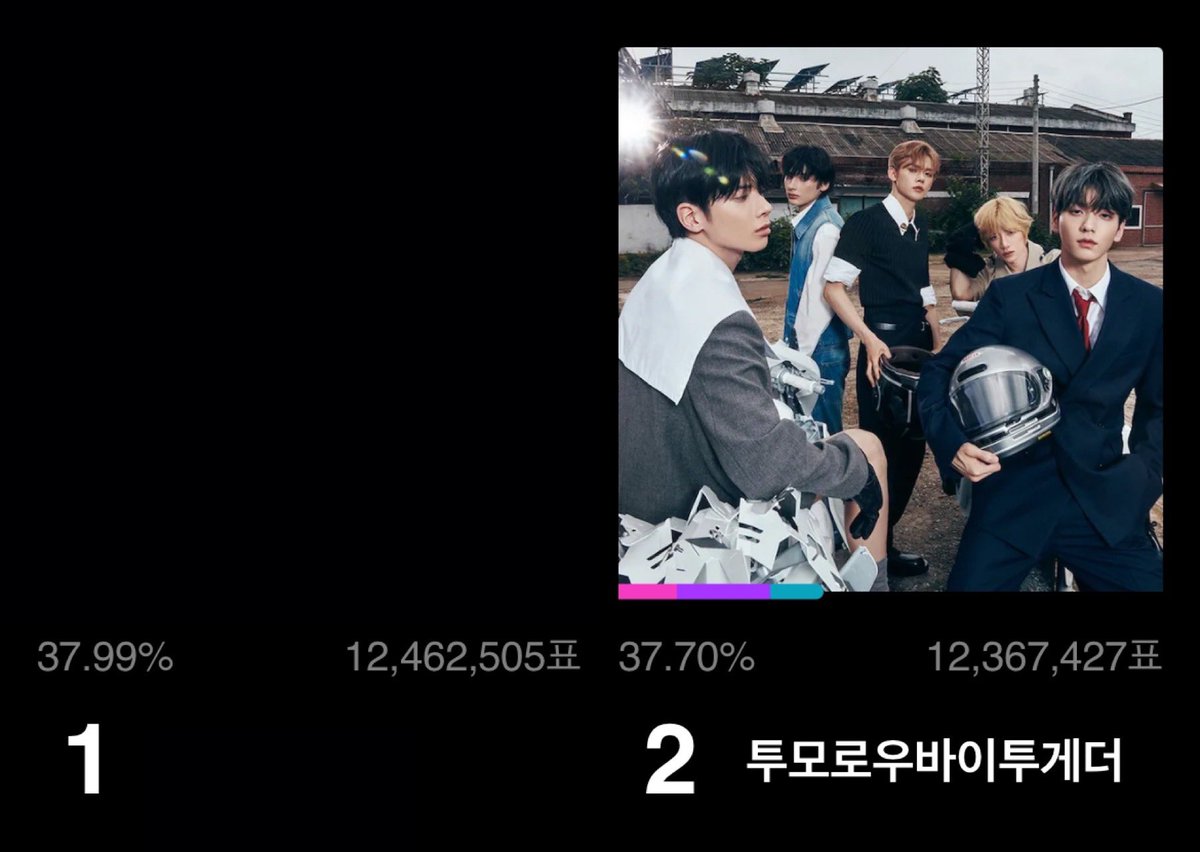 🚨🚨 20시 기준 0.29% 차이, 약 9만 5천표 차이 🚨🚨

현재 마이원픽에서 투표 격차가 빠르게 늘어나고 있습니다. 페이백 이벤트 인원 제한없이 가능하게끔 열어두었으며 포기하지 마시고 결제 후 페이백 신청해주세요!

아직 투표에 참여하지 않은 모아 지금 당장 투표에 참여해주세요🫵🏻!!
