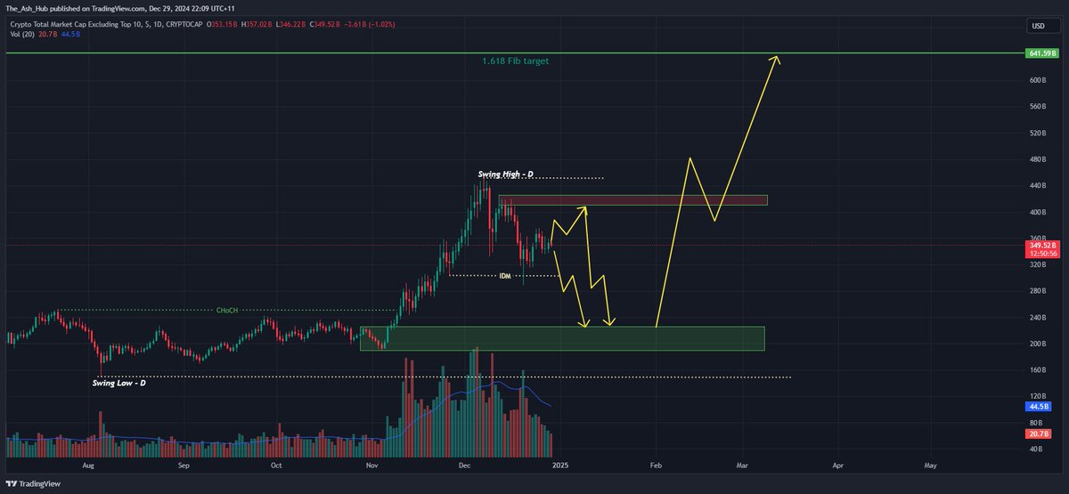 CAUTION - 35% drop coming to Altcoins,

Options

1) Go high 17% and grab liquidity at 410B and nuke by 44% to Order Flow at 225B
2) Nuke by 35% in few days and accumulate at 225B

This will invalidate if closes above 451B market cap.

Don't FOMO in small rallies, it could be trap