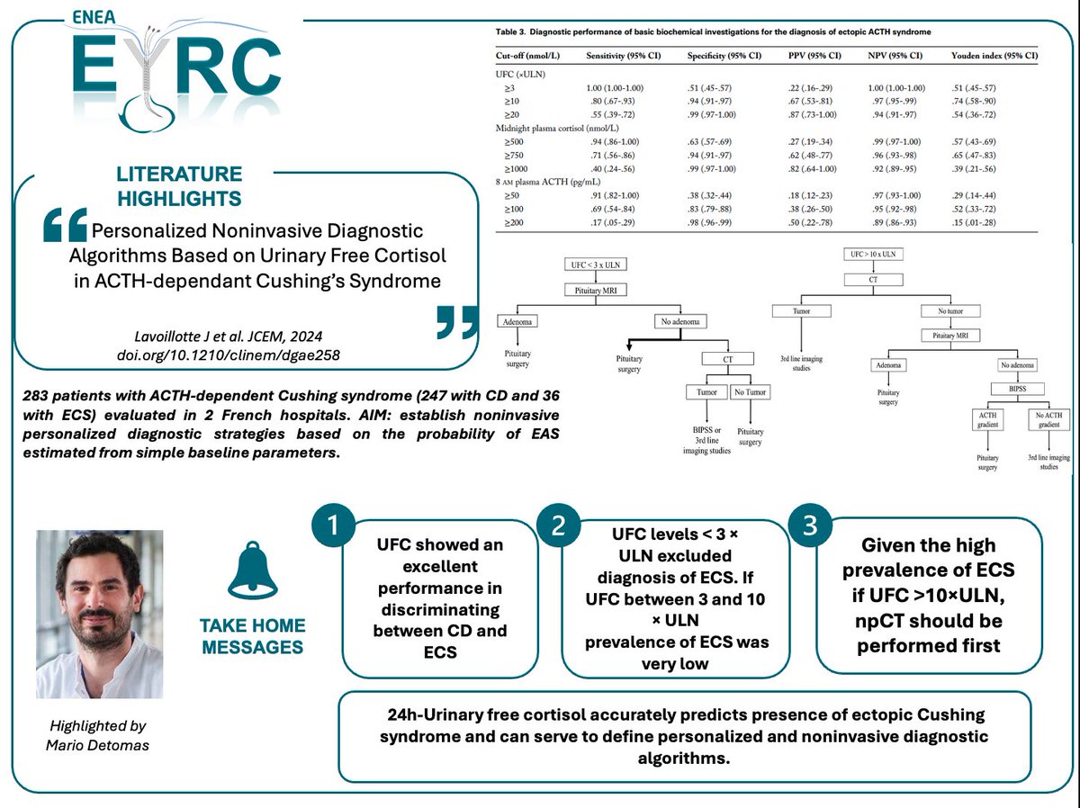 🔆NeuroEndocrinology Watch🔆
“Personalized Algorithms Based on Urinary Free Cortisol in ACTH-dep. Cushing’s” Lavoillotte et al., JCEM

•UFC &lt;3x ULN excludes ectopic CS (ECS)
•UFC 3-10x ULN →low ECS prevalence
•UFC &gt;10x ULN →CT recommended
•24h-UFC accurately predicts ECS