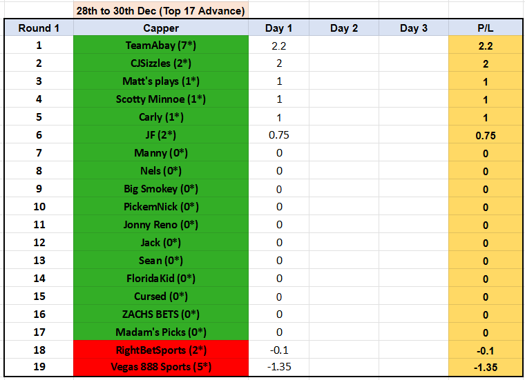 Showdown 73⚔️🏆
End of Day 1, R1

6 cappers in +

TOP 6
<a href="/teamabay/">#TeamAbay</a> 🔝🤑🔥
<a href="/CJSizzles/">CJSizzles</a> 💵
<a href="/thereal_MattC/">Matt's plays</a> ⭐️
<a href="/ScottyLocks3/">Scotty Minnoe</a> 💰
<a href="/carlyonsports/">Carly</a> 🏈
<a href="/JFar1887/">JFarling</a> ✅

#GamblingTwitter 
#NFL 
#NBA 
#NHL 
#GamblingCommunity 
#SportsBettingX 
#ContestAlert 
#bettingtips 
#bettingpicks