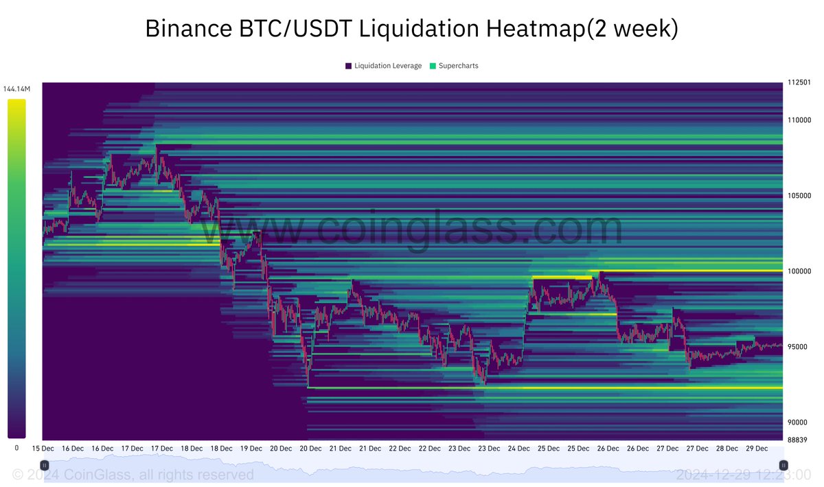 Bitcoin liquidation heatmap. Lots of shorts and longs to be liquidated in a  close range. Expect some volatility next week.