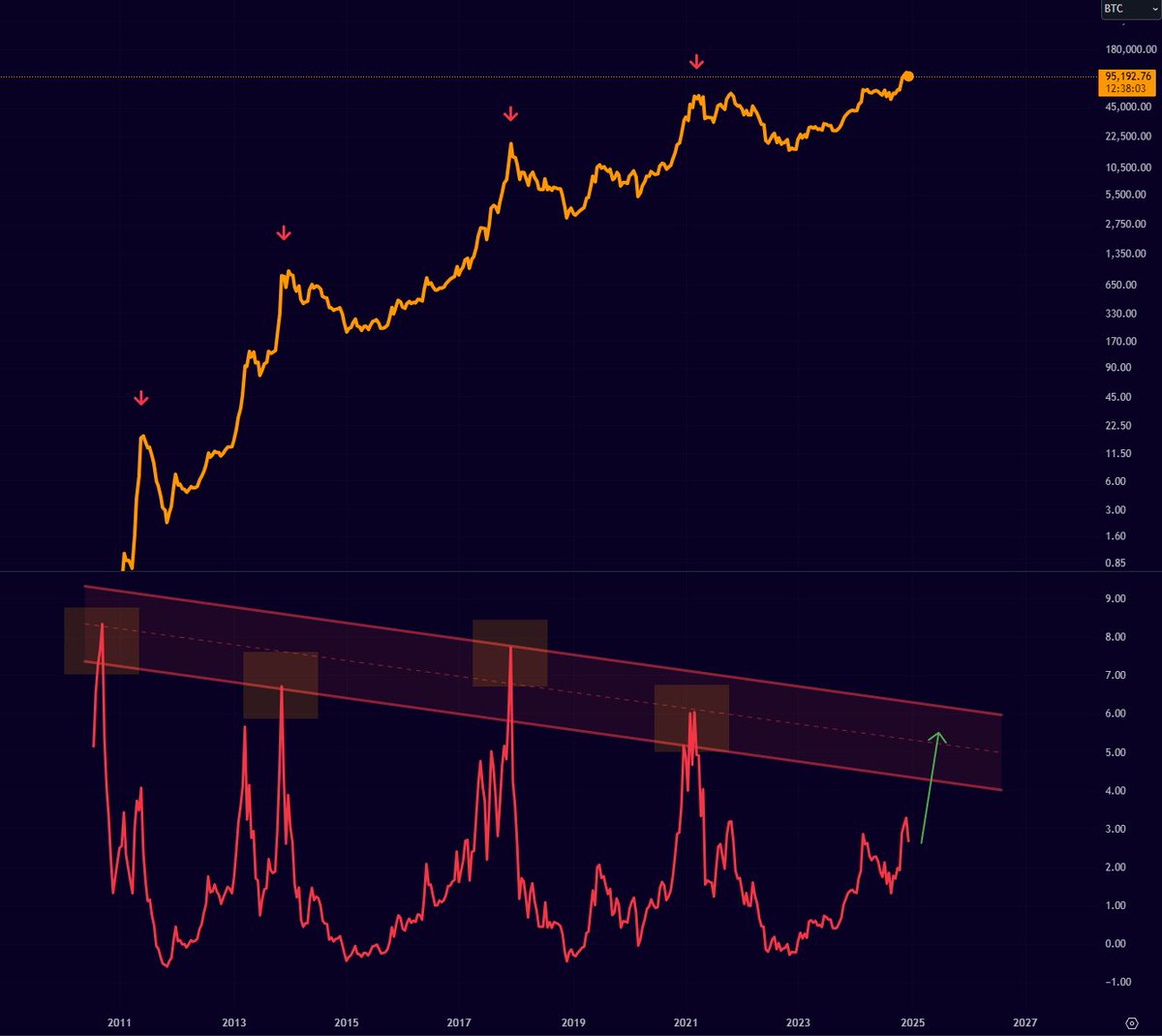 The Bitcoin MVRV Z Score is not in the overheated territory yet. The top is  not in. We are headed higher.