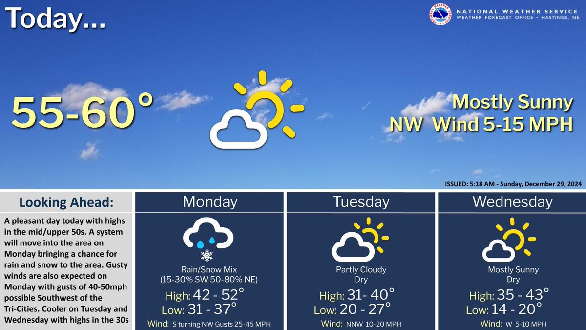 NWSHastings's tweet image. Another nice day is expected today, with highs in the mid to upper 50s. Rain will transition to snow Monday evening with accumulations generally under an inch. Gusty winds are also expected on Monday with gusts of 35-50mph possible southwest of the Tri-Cities. #NEwx #KSwx