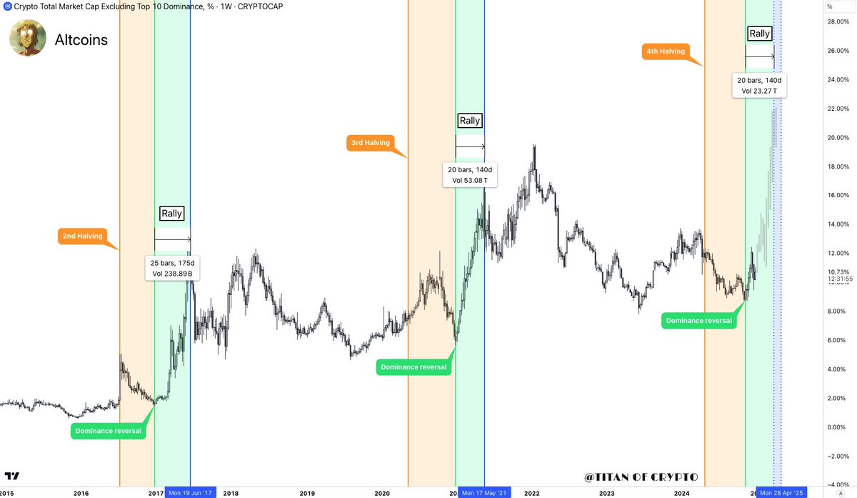 Washigorira's tweet image. #Altcoins Rally Until April-May 2025? 🚀