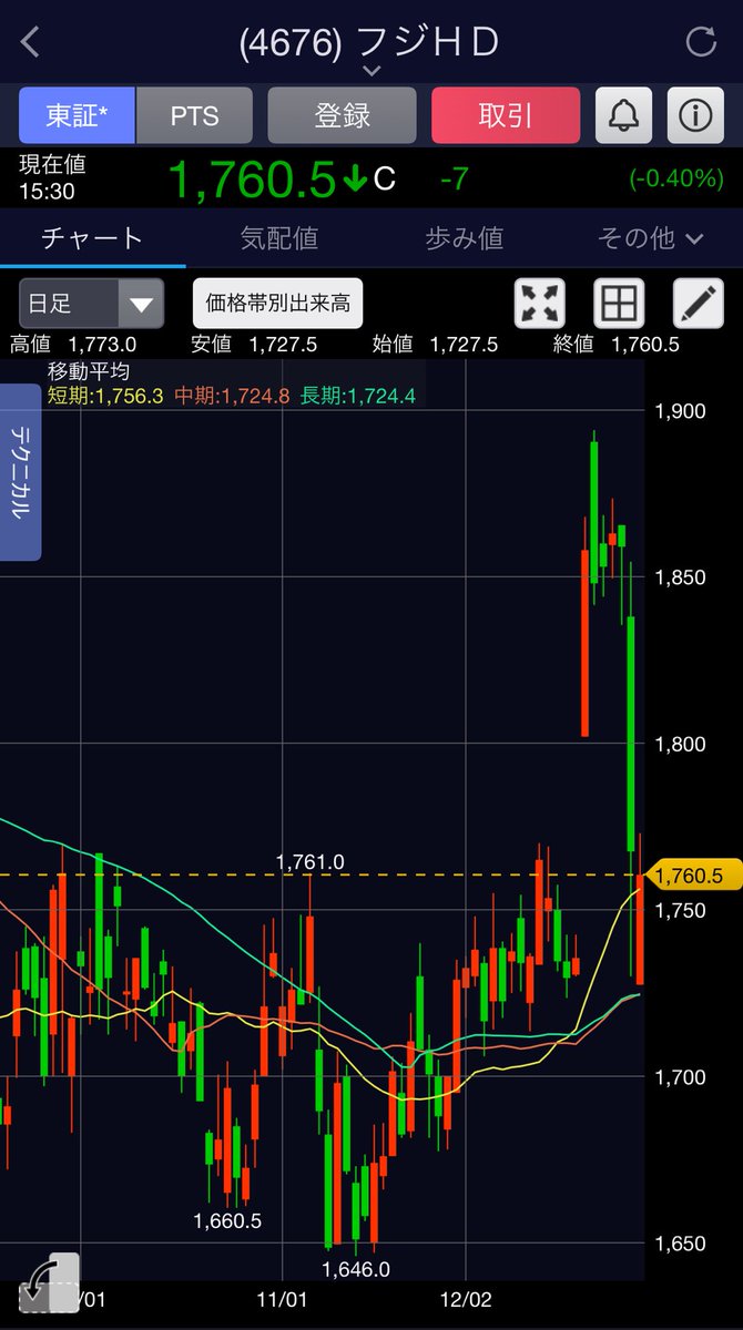 たったこれしか反応しない株価？
#フジテレビ　#中居
SNSを甘く見るな！
これは序章に過ぎない！
