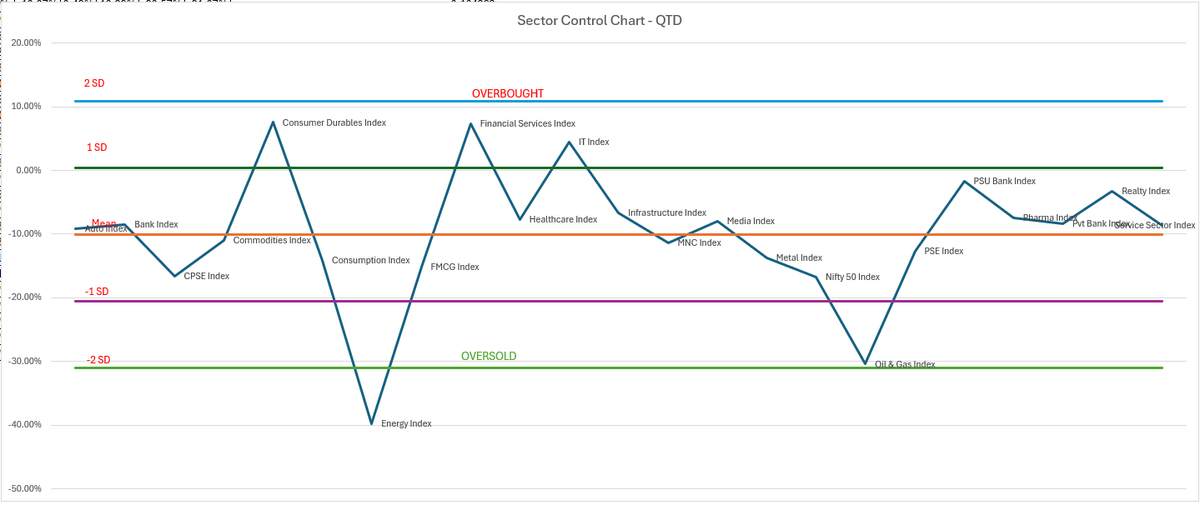 vish8287's tweet image. 🚨 #Statistical #Analysis reveals #NiftyEnergy is oversold on #Yearly & #Quarterly timeframes.
🔍 #PatternFinder signals a potential #BullishBreakout in #AdaniPower & #BPCL.
Eyes on the energy sector! ⚡📈
#StockMarket #TechnicalAnalysis #InvestingTips #TradingStrategy…