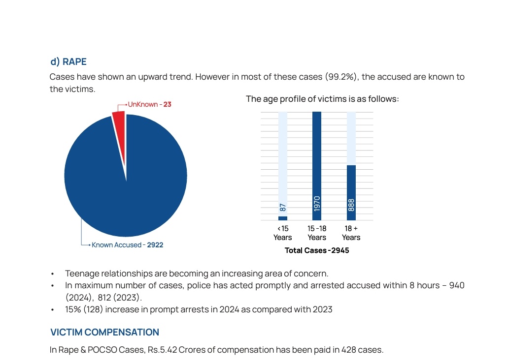 Pavanbrs6's tweet image. ఈ సంవత్సరం నమోదైన రేప్ కేసులల్లో ఎక్కువ మంది బాధితులు మైనర్ వయస్సు వారే..!!

అత్యాచార కేసుల బాధితులు :
15 సంవత్సరాల లోపు - 87
15-18 సంవత్సరాల లోపు - 1970
అంటే 18 ఏళ్ల లోపు బాధితులే - 2057 మంది
18 ఏళ్లు పైబడిన వారు - 888 మంది బాధితులు

#Telangana #RapeCases #CrimeRate