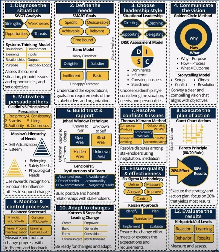 12 Essential Leadership Frameworks to Transform Your Impact 🚀

A comprehensive guide for leaders at all levels:

1) Strategic Analysis (SWOT + Systems Thinking)
2) Goal Setting with SMART Framework
3) Situational Leadership Models
4) Impactful Vision Communication
5) Influence &amp;