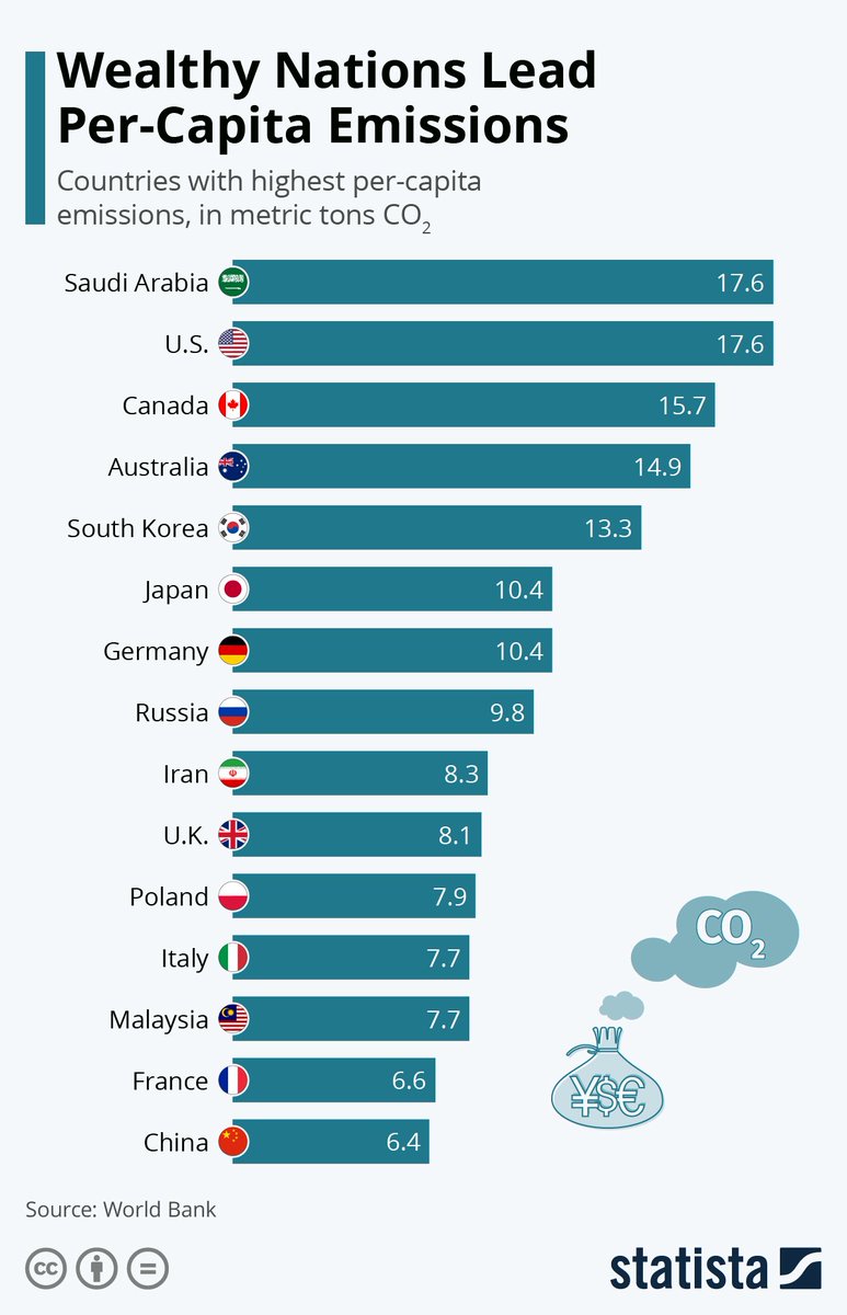 thinking_panda's tweet image. 1. The UK has very few industry left and China is the largest industrialized country in the world. The iPhone you are using to post bullshit is made in China.
2. The UK has higher CO2 emissions per capita than China. Why?